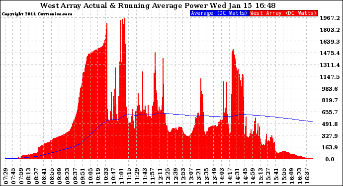 Solar PV/Inverter Performance West Array Actual & Running Average Power Output