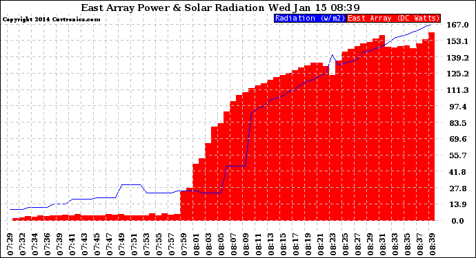 Solar PV/Inverter Performance East Array Power Output & Solar Radiation