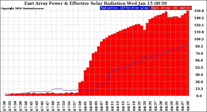 Solar PV/Inverter Performance East Array Power Output & Effective Solar Radiation