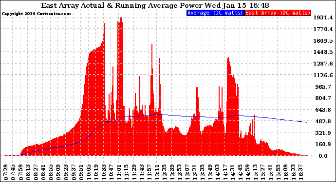 Solar PV/Inverter Performance East Array Actual & Running Average Power Output