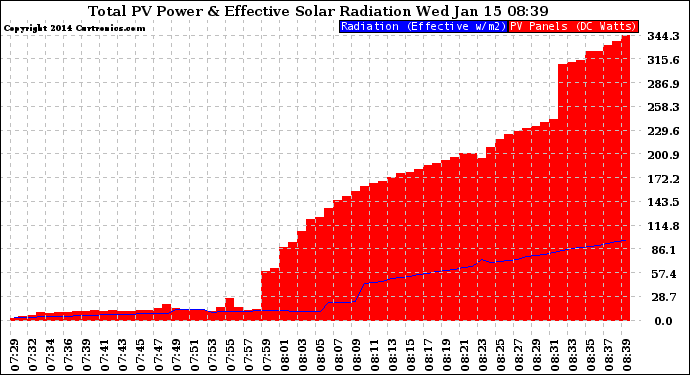 Solar PV/Inverter Performance Total PV Panel Power Output & Effective Solar Radiation