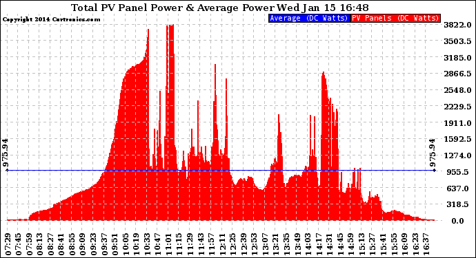 Solar PV/Inverter Performance Total PV Panel Power Output