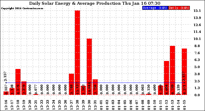 Solar PV/Inverter Performance Daily Solar Energy Production