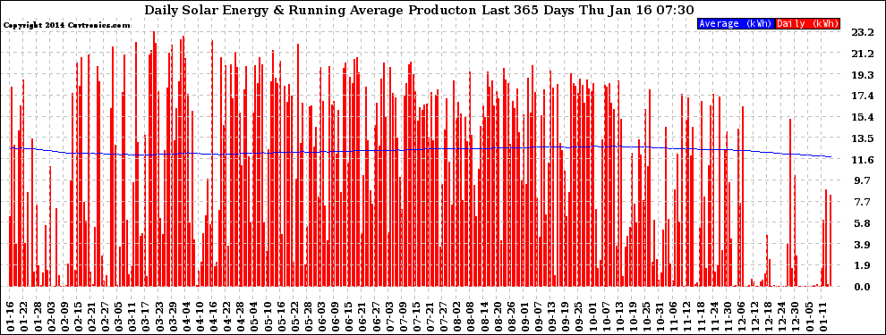 Solar PV/Inverter Performance Daily Solar Energy Production Running Average Last 365 Days