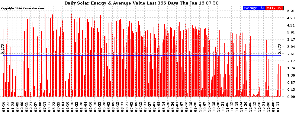 Solar PV/Inverter Performance Daily Solar Energy Production Value Last 365 Days