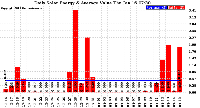 Solar PV/Inverter Performance Daily Solar Energy Production Value