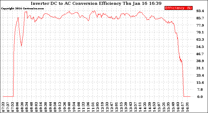 Solar PV/Inverter Performance Inverter DC to AC Conversion Efficiency