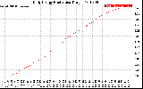 Solar PV/Inverter Performance Daily Energy Production