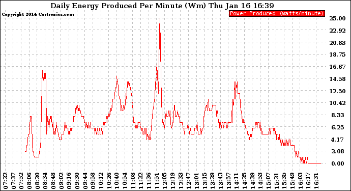 Solar PV/Inverter Performance Daily Energy Production Per Minute