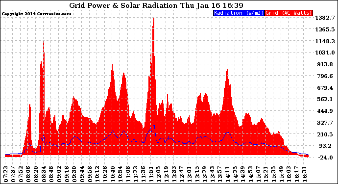 Solar PV/Inverter Performance Grid Power & Solar Radiation