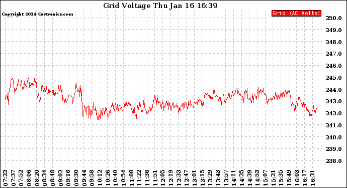 Solar PV/Inverter Performance Grid Voltage