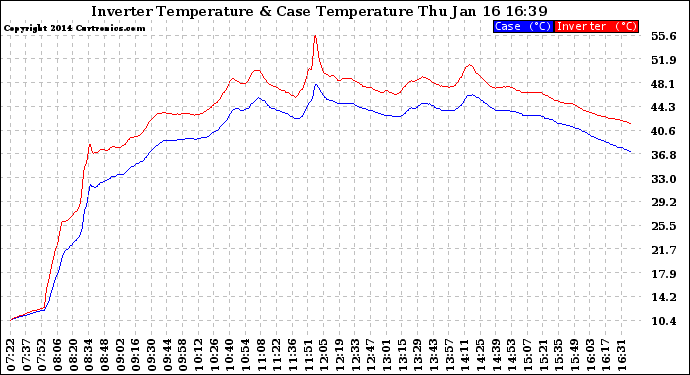 Solar PV/Inverter Performance Inverter Operating Temperature