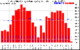 Milwaukee Solar Powered Home Monthly Production Running Average