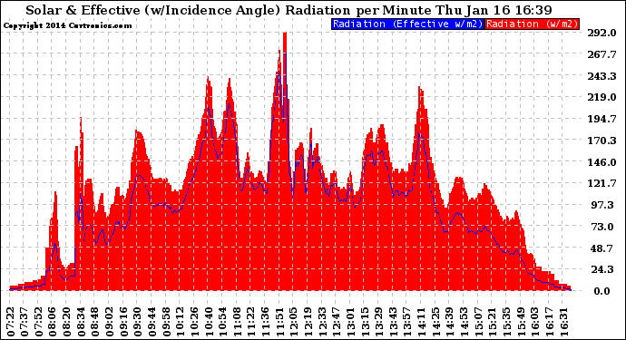 Solar PV/Inverter Performance Solar Radiation & Effective Solar Radiation per Minute