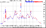 Solar PV/Inverter Performance Photovoltaic Panel Current Output