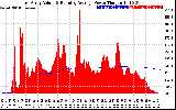 Solar PV/Inverter Performance East Array Actual & Running Average Power Output