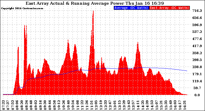 Solar PV/Inverter Performance East Array Actual & Running Average Power Output