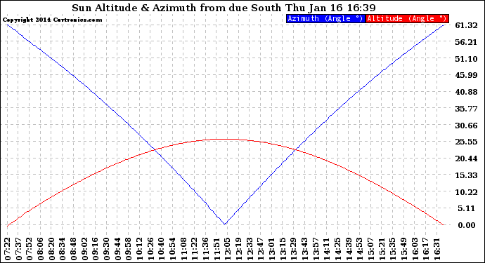 Solar PV/Inverter Performance Sun Altitude Angle & Azimuth Angle