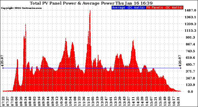 Solar PV/Inverter Performance Total PV Panel Power Output