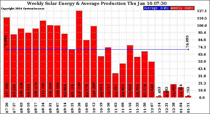 Solar PV/Inverter Performance Weekly Solar Energy Production