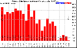 Solar PV/Inverter Performance Weekly Solar Energy Production Value