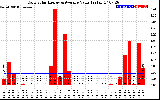 Solar PV/Inverter Performance Daily Solar Energy Production Value