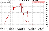 Solar PV/Inverter Performance Daily Energy Production Per Minute