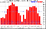 Milwaukee Solar Powered Home Monthly Production Running Average