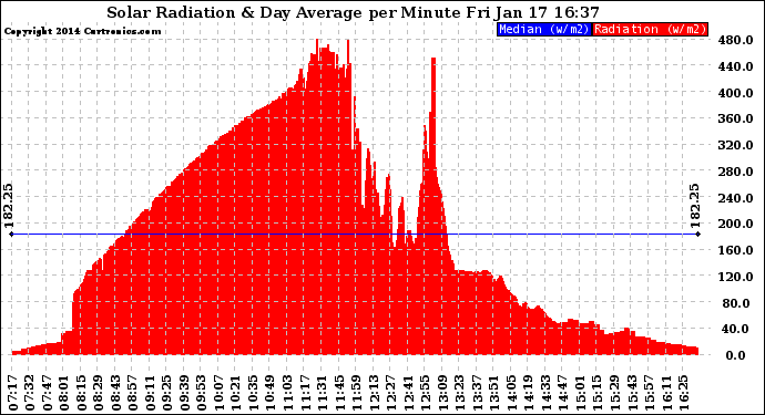 Solar PV/Inverter Performance Solar Radiation & Day Average per Minute