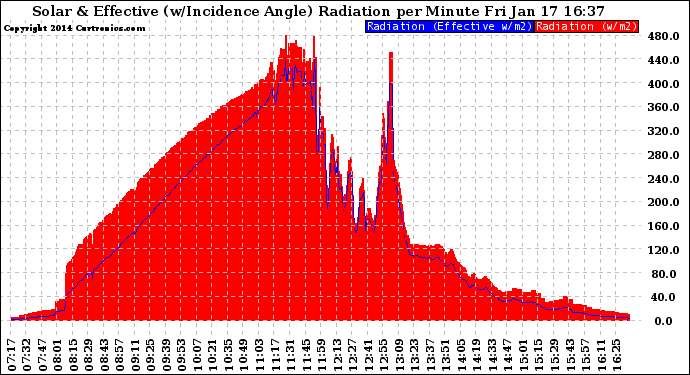 Solar PV/Inverter Performance Solar Radiation & Effective Solar Radiation per Minute