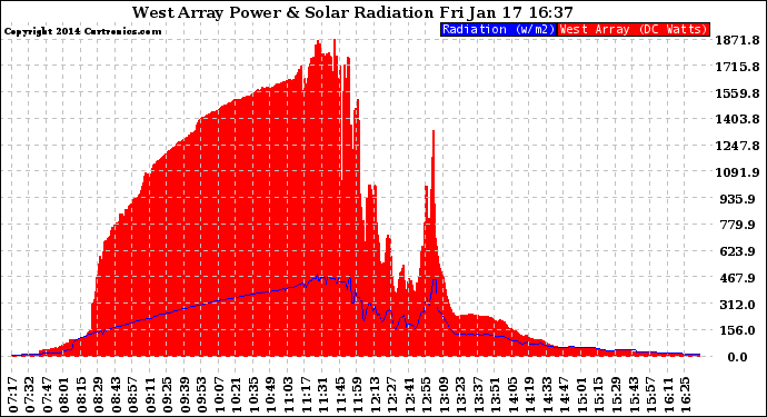 Solar PV/Inverter Performance West Array Power Output & Solar Radiation