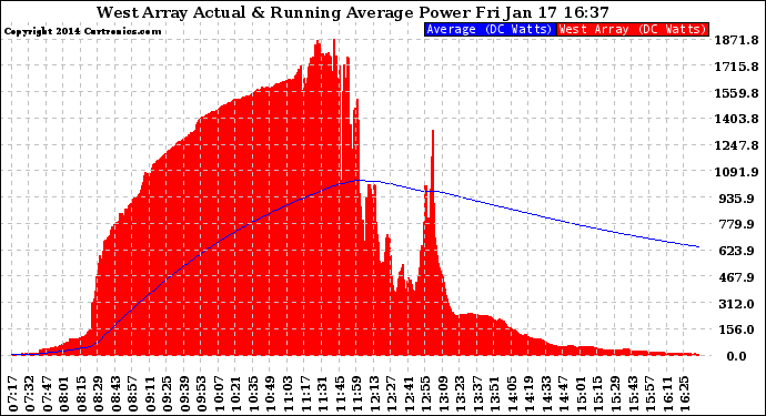 Solar PV/Inverter Performance West Array Actual & Running Average Power Output