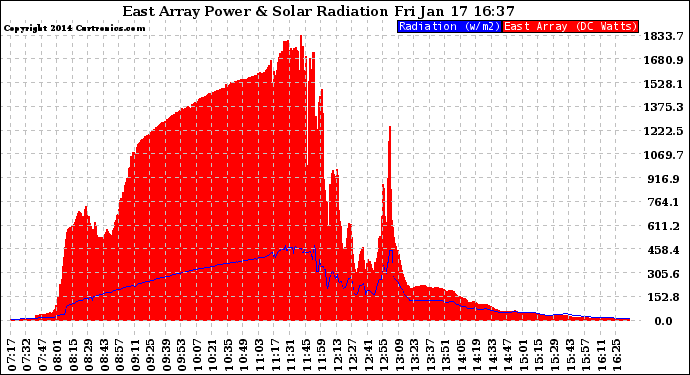 Solar PV/Inverter Performance East Array Power Output & Solar Radiation