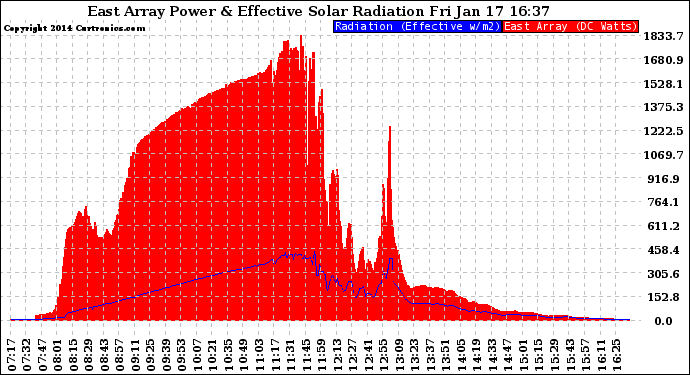 Solar PV/Inverter Performance East Array Power Output & Effective Solar Radiation