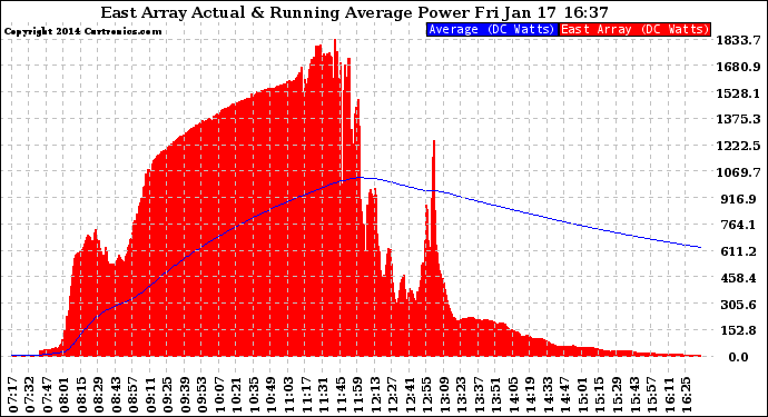 Solar PV/Inverter Performance East Array Actual & Running Average Power Output