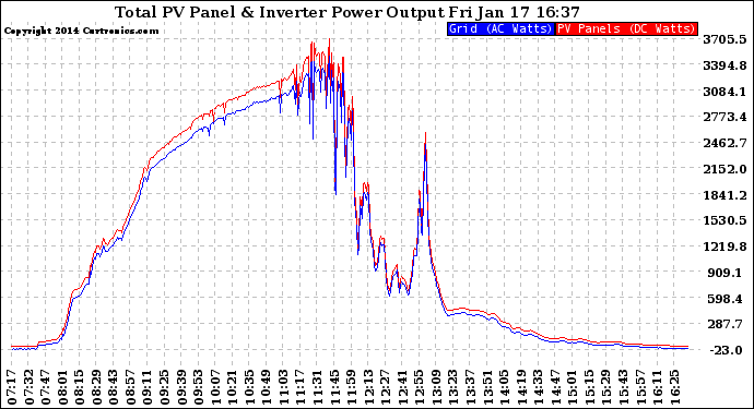 Solar PV/Inverter Performance PV Panel Power Output & Inverter Power Output