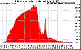 Solar PV/Inverter Performance Total PV Panel Power Output & Solar Radiation