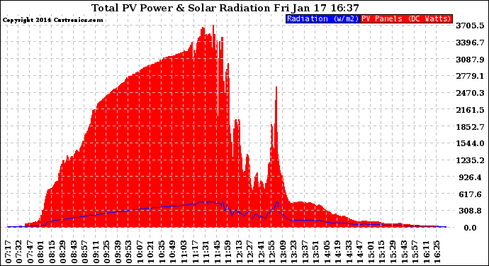 Solar PV/Inverter Performance Total PV Panel Power Output & Solar Radiation