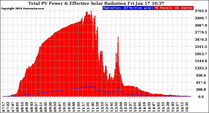 Solar PV/Inverter Performance Total PV Panel Power Output & Effective Solar Radiation