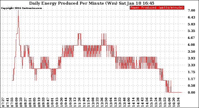 Solar PV/Inverter Performance Daily Energy Production Per Minute