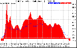 Solar PV/Inverter Performance Grid Power & Solar Radiation