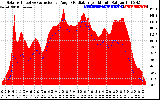 Solar PV/Inverter Performance Solar Radiation & Effective Solar Radiation per Minute