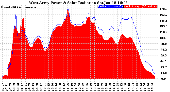 Solar PV/Inverter Performance West Array Power Output & Solar Radiation