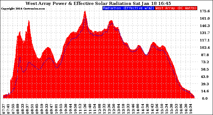 Solar PV/Inverter Performance West Array Power Output & Effective Solar Radiation