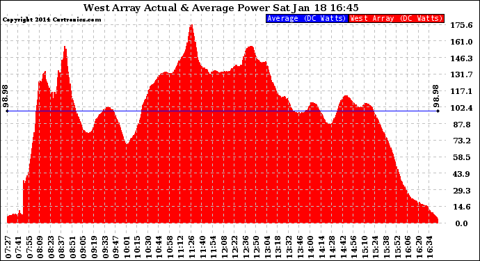 Solar PV/Inverter Performance West Array Actual & Average Power Output