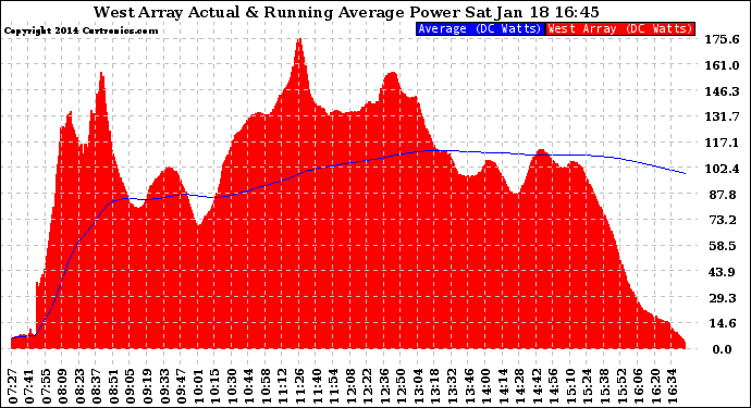 Solar PV/Inverter Performance West Array Actual & Running Average Power Output