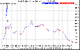 Solar PV/Inverter Performance Photovoltaic Panel Power Output