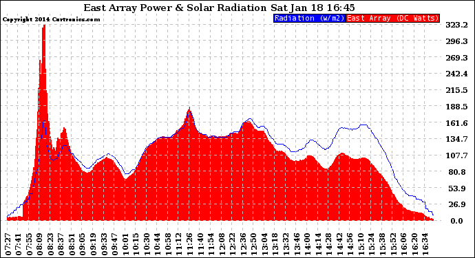 Solar PV/Inverter Performance East Array Power Output & Solar Radiation