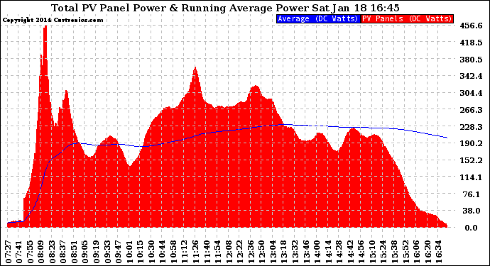 Solar PV/Inverter Performance Total PV Panel & Running Average Power Output