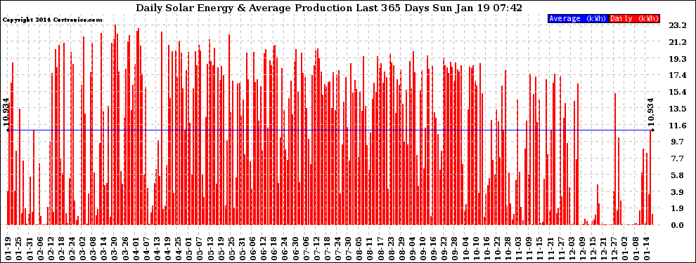 Solar PV/Inverter Performance Daily Solar Energy Production Last 365 Days